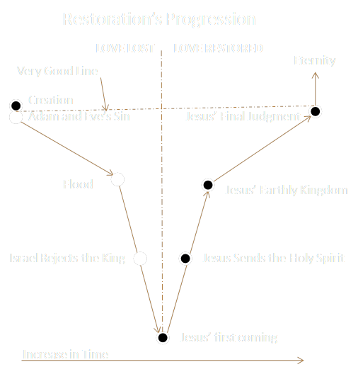 restoration progression
