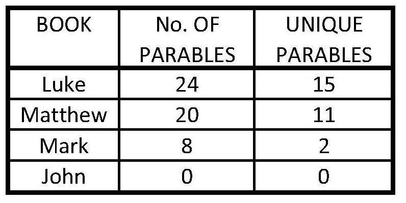 Jesus' Parables vs Gospel