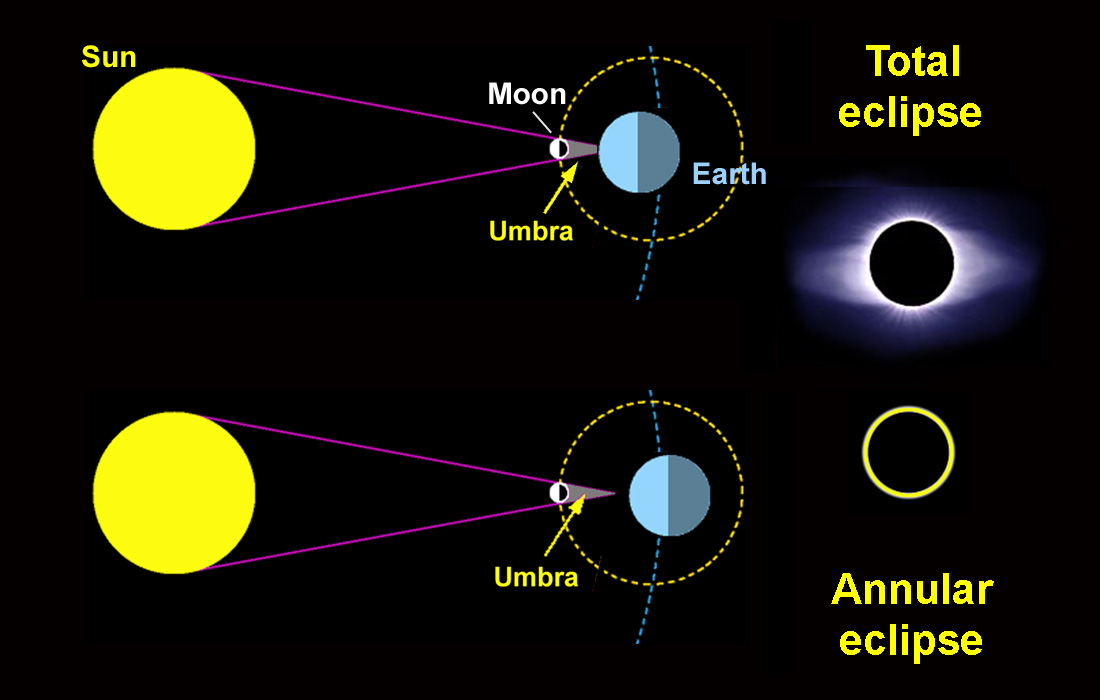 Solar Eclipse Geometry Chart