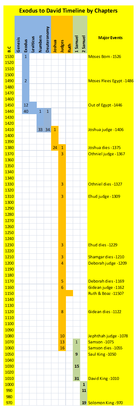 Exodus Timeline by Chapters