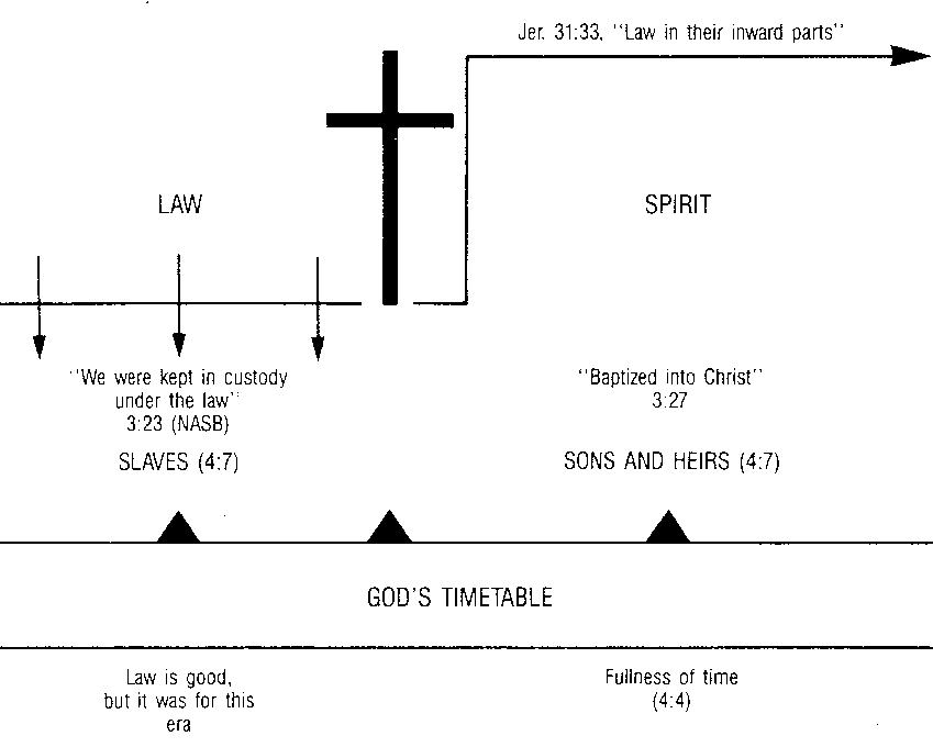 Law and Spirit in God's Time line