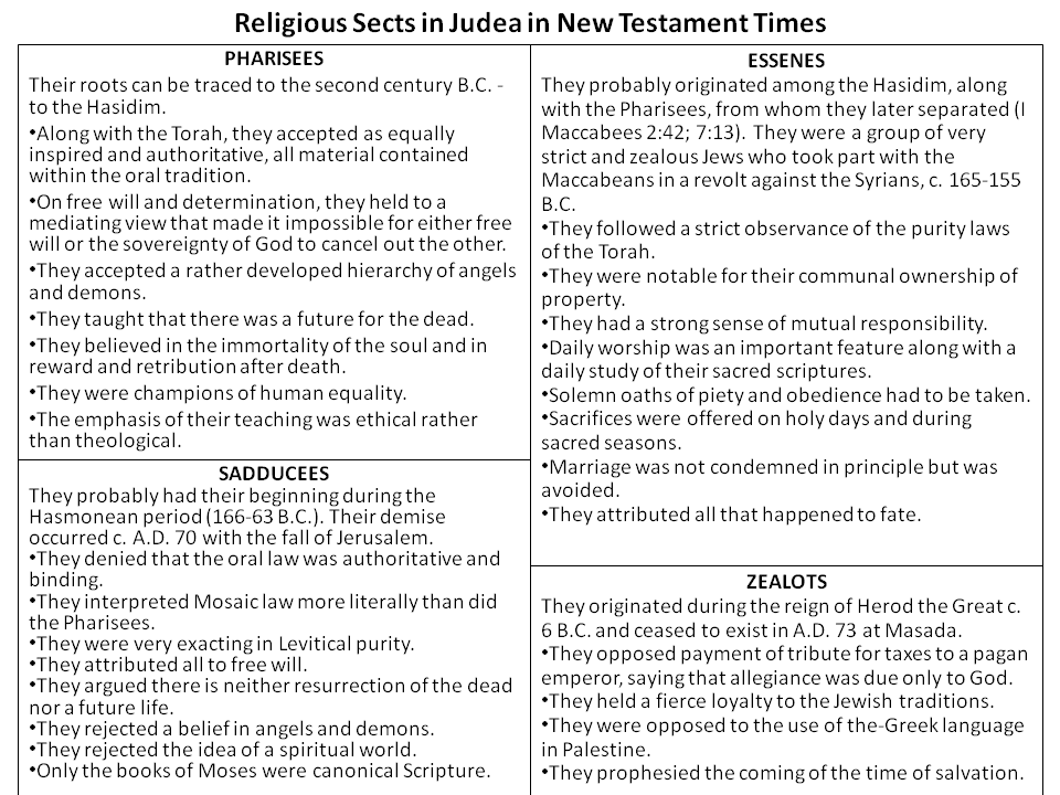 Jewish sects during Jesus' time, before and after