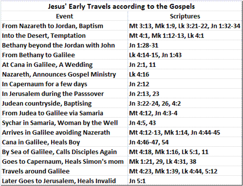 Jesus' Early Travels