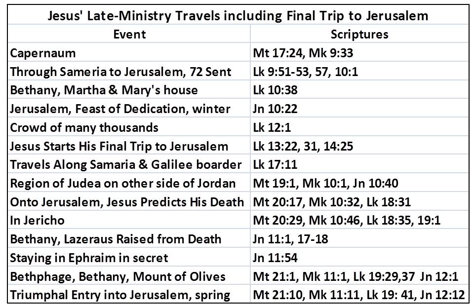 Jesus' Late-Ministry Travels