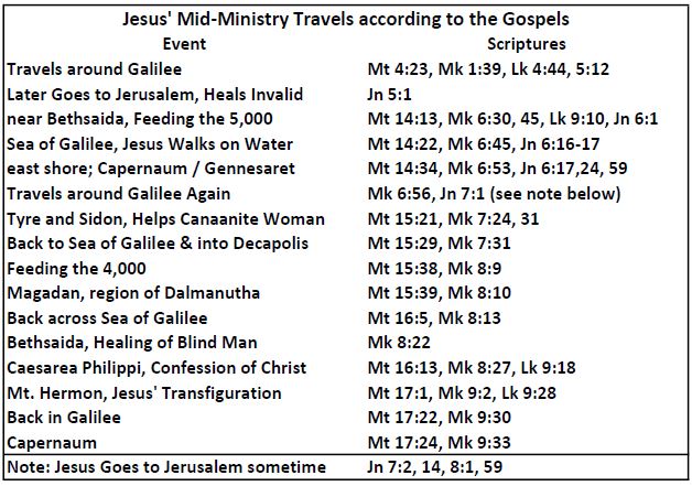 Jesus' Mid-Ministry Travels