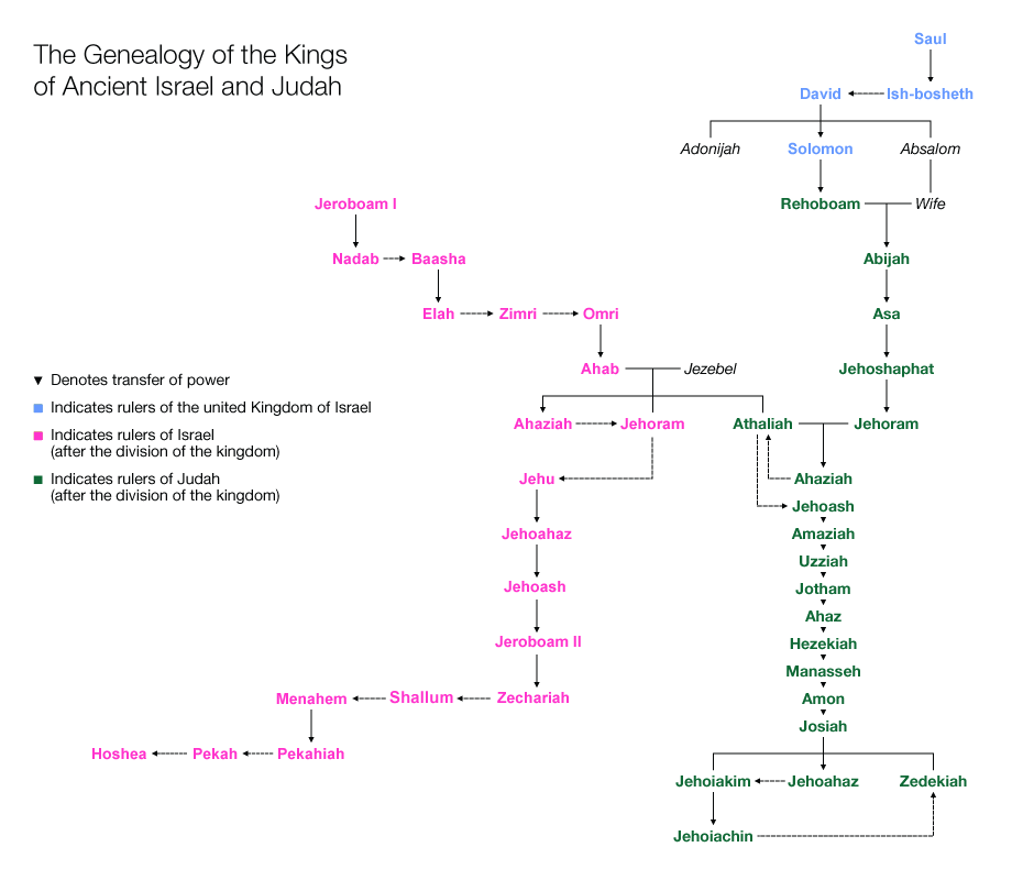 King's Genealogy