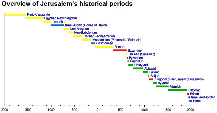 Jerusalem History