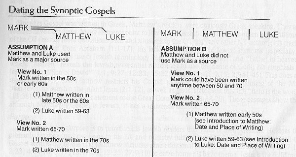 Dating the Synoptic Gospels