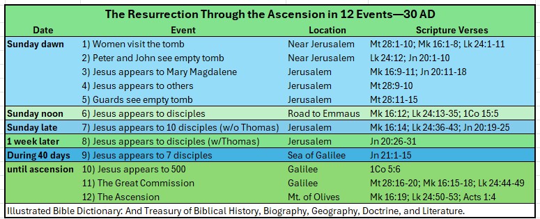 The Resurrection Through the Ascension in 12 Events - 30 A.D.